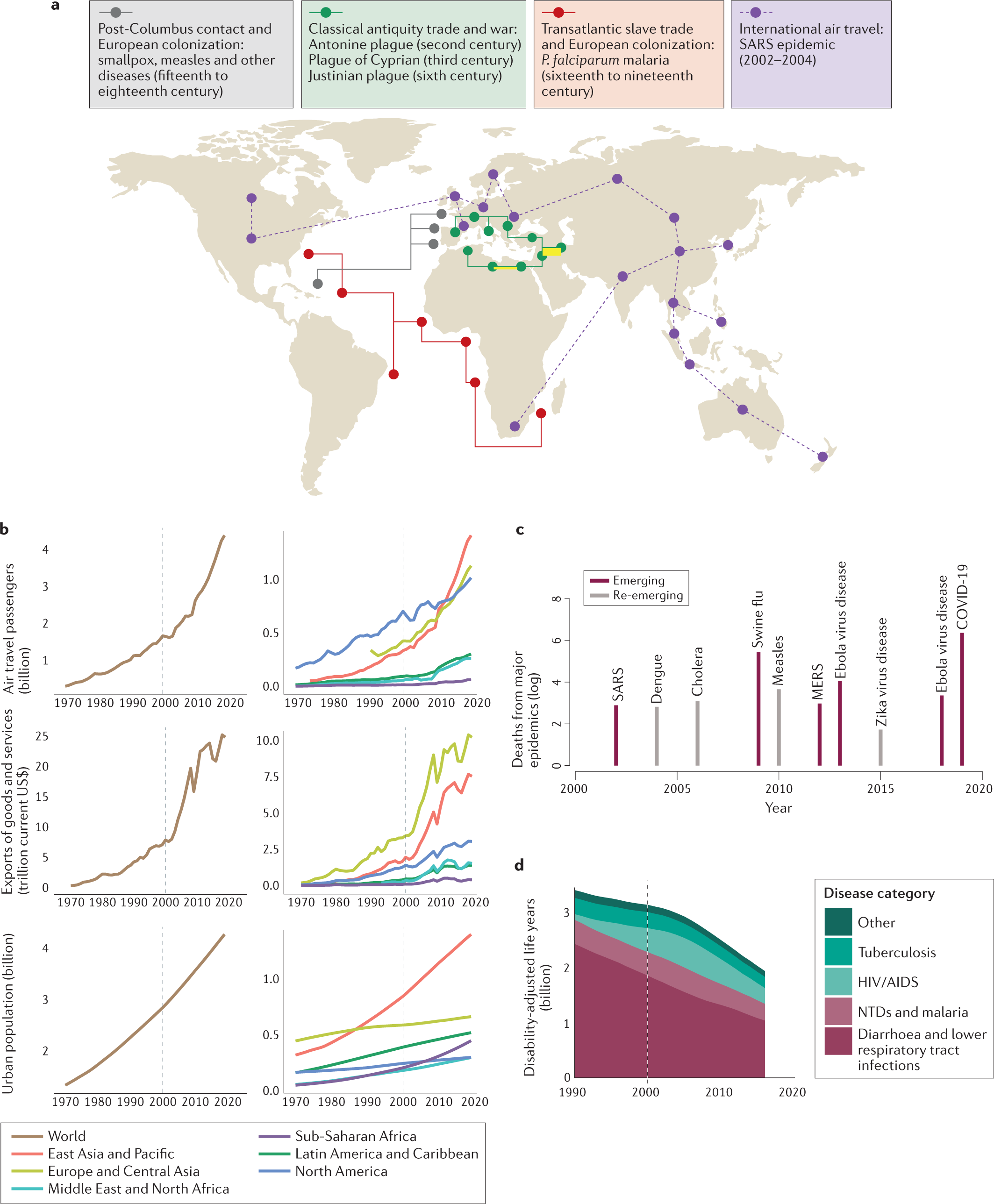 Infectious disease in an era of global change | Nature Reviews Microbiology