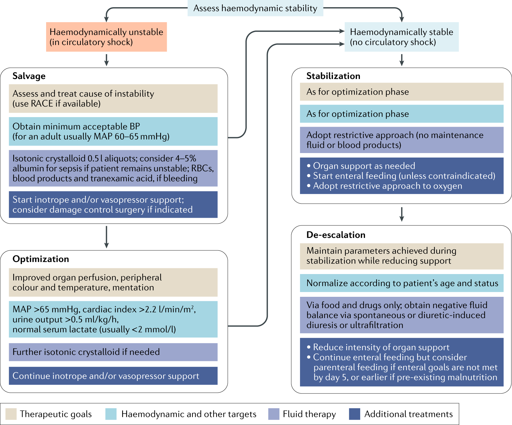 Intravenous fluid therapy in critically ill adults | Nature Reviews  Nephrology