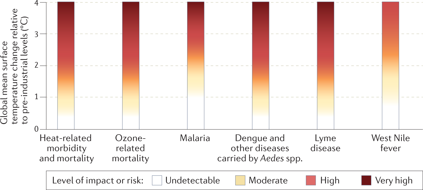 Managing climate change risks is imperative for human health