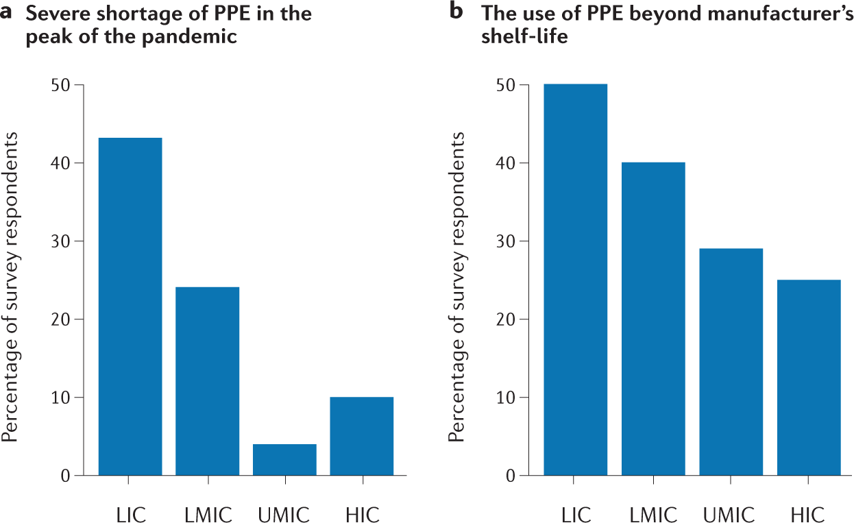 Impact of the COVID-19 pandemic on the kidney community: lessons learned  and future directions | Nature Reviews Nephrology