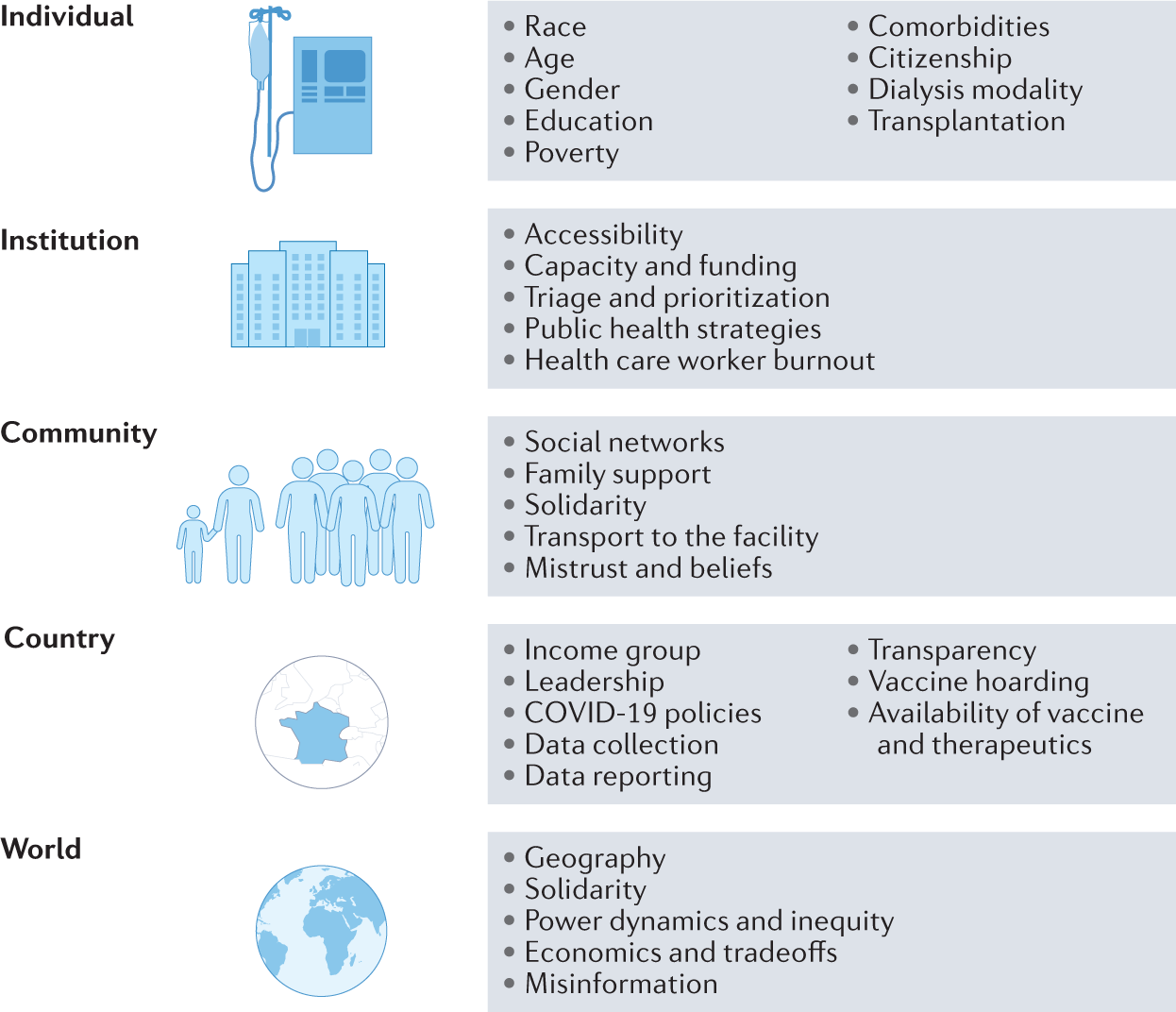 Fig. 2: Factors contributing to COVID-19-related health inequities.