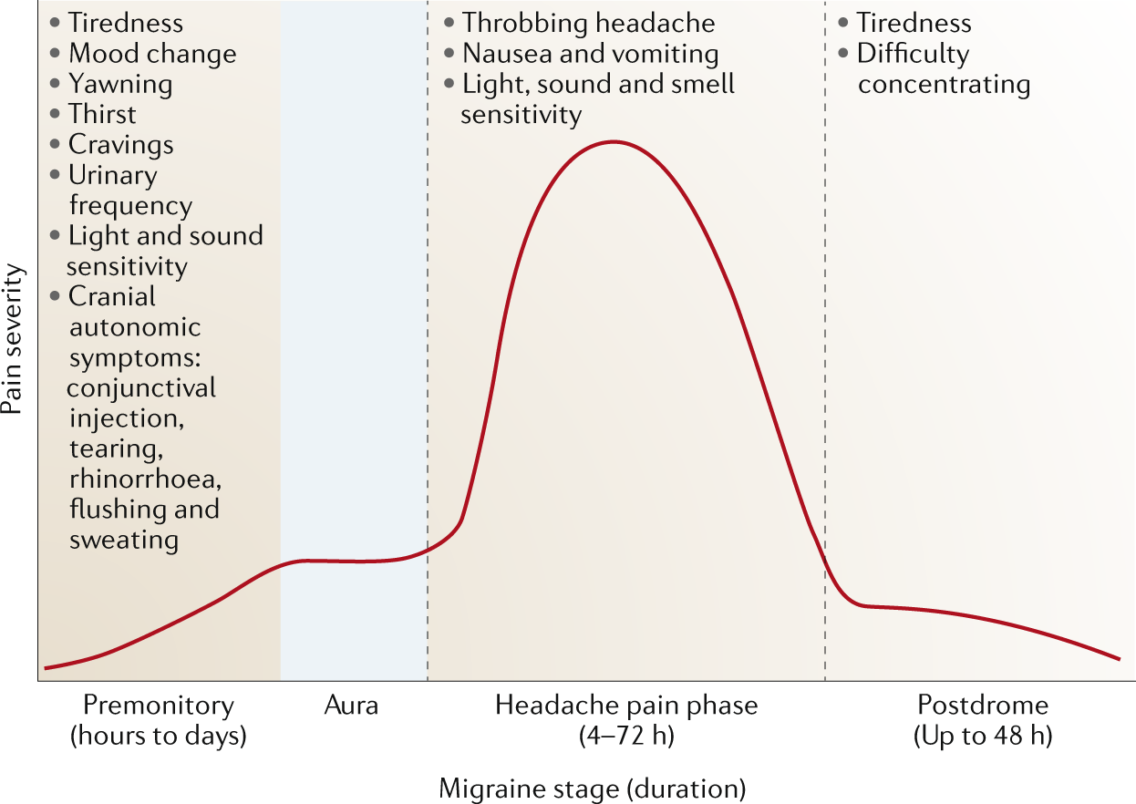 Biological Insights From The Premonitory Symptoms Of Migraine Nature Reviews Neurology