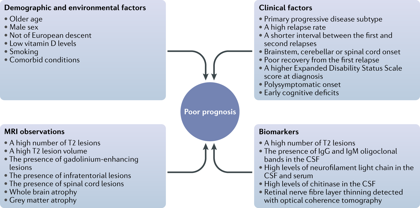 Reaching an evidence-based prognosis for personalized treatment of multiple  sclerosis | Nature Reviews Neurology