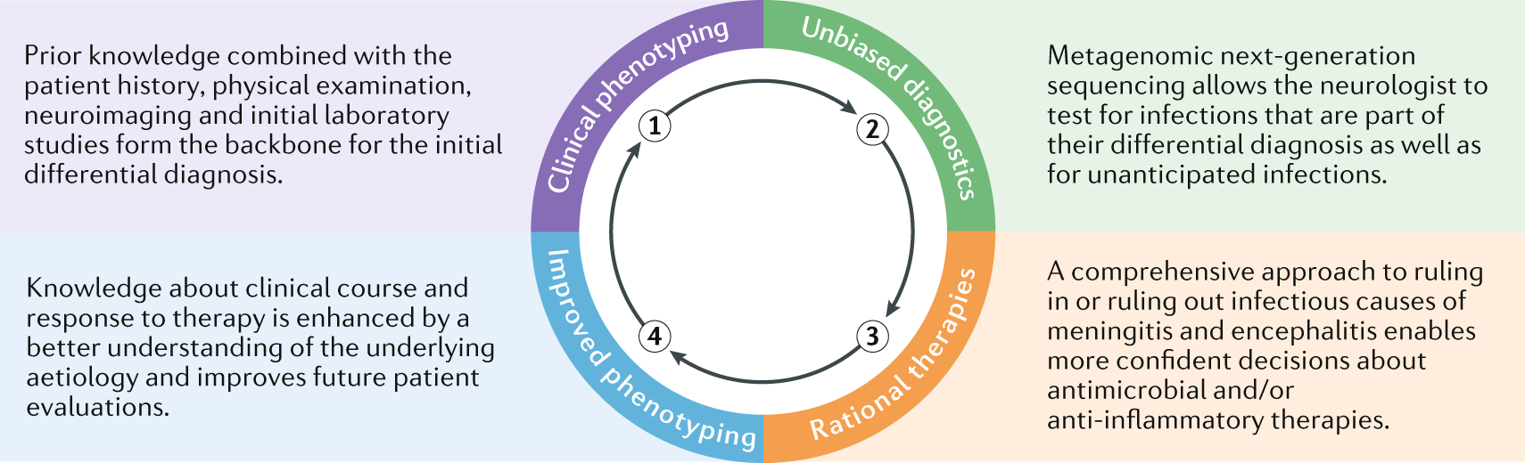 Metagenomics For Neurological Infections Expanding Our Imagination Nature Reviews Neurology