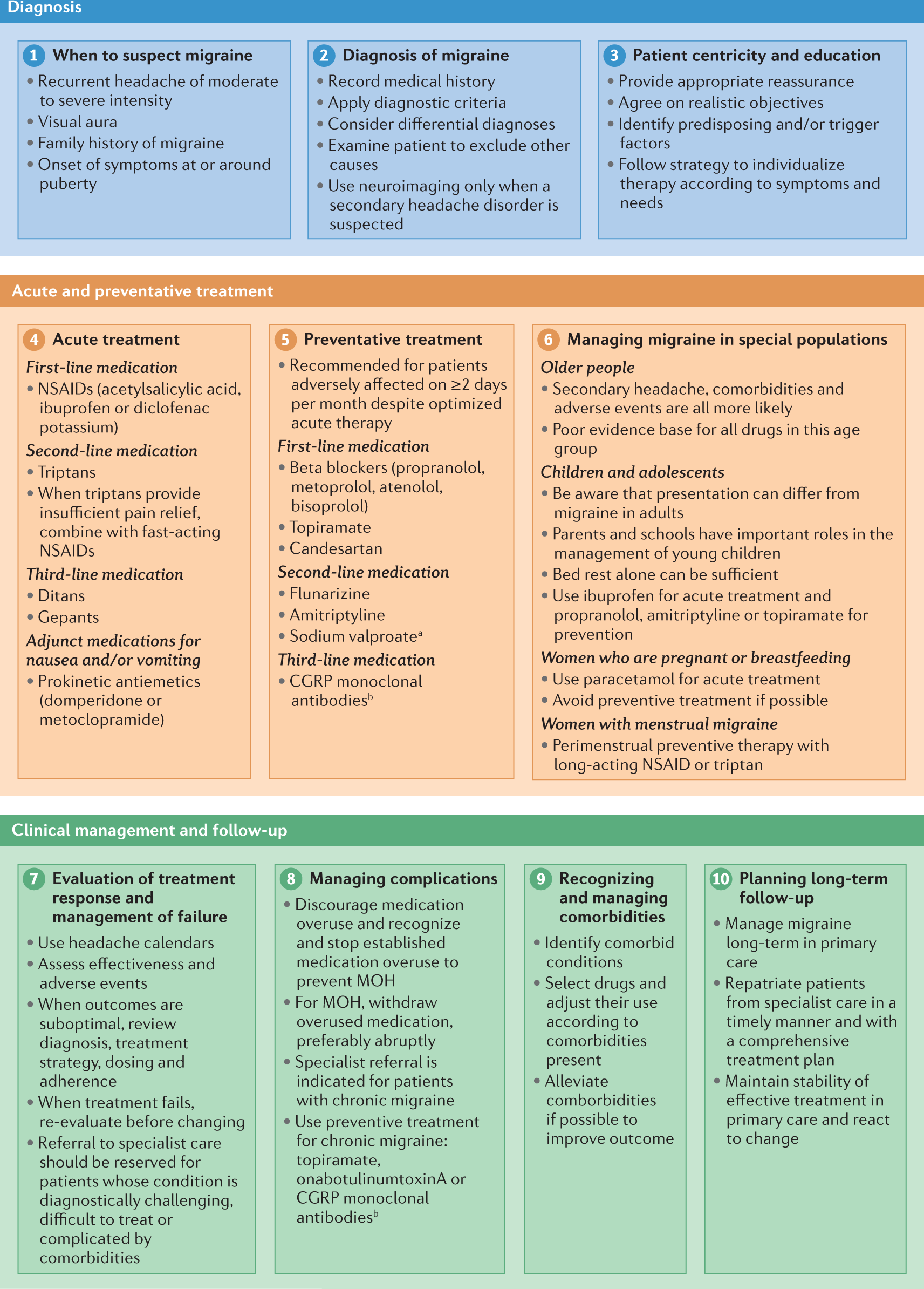 Diagnosis And Management Of Migraine In Ten Steps Nature Reviews Neurology Diagnosis And Management Of Migraine In Ten Steps Nature Reviews Neurology