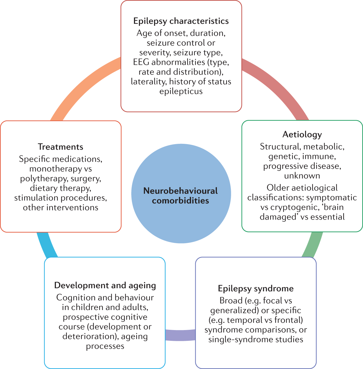 Neurobehavioural comorbidities of epilepsy: towards a network-based  precision taxonomy | Nature Reviews Neurology
