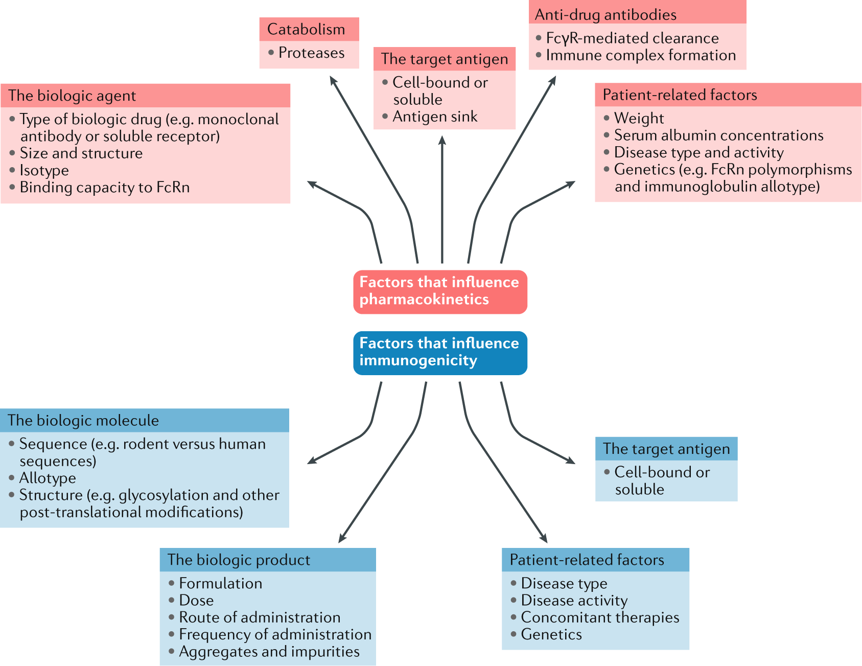 Immunogenicity of biologic agents in rheumatology Nature Reviews