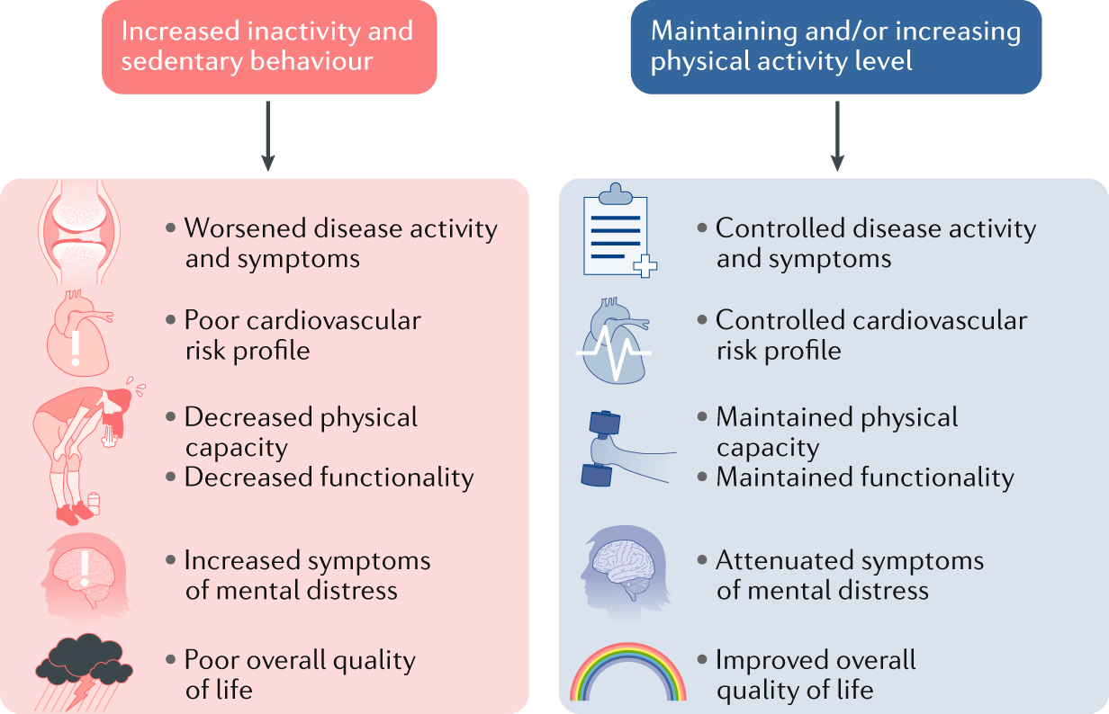Combating physical inactivity during the COVID-19 pandemic | Nature Reviews  Rheumatology