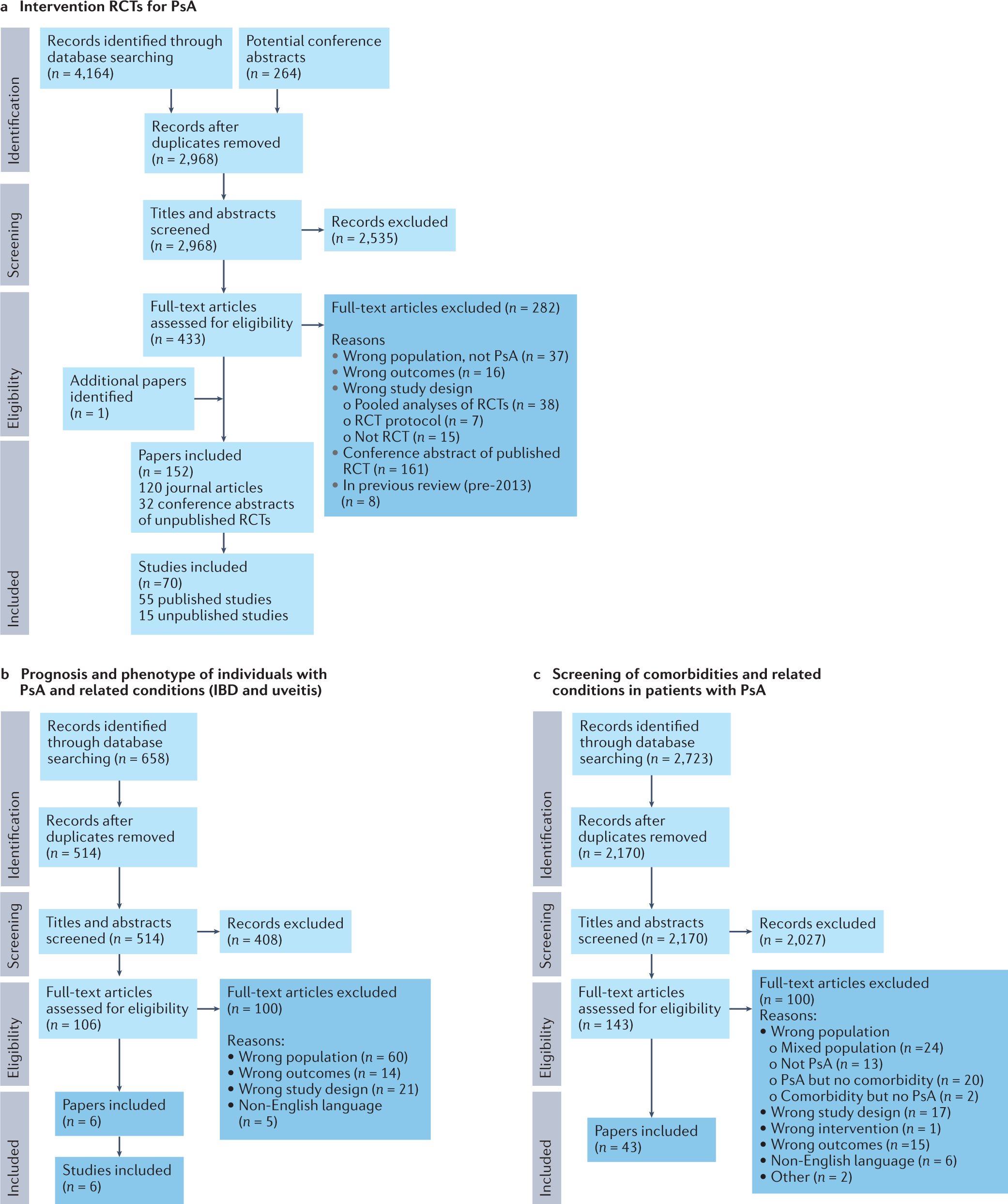 Research School on X: picot criteria the development of a specific  research question  / X