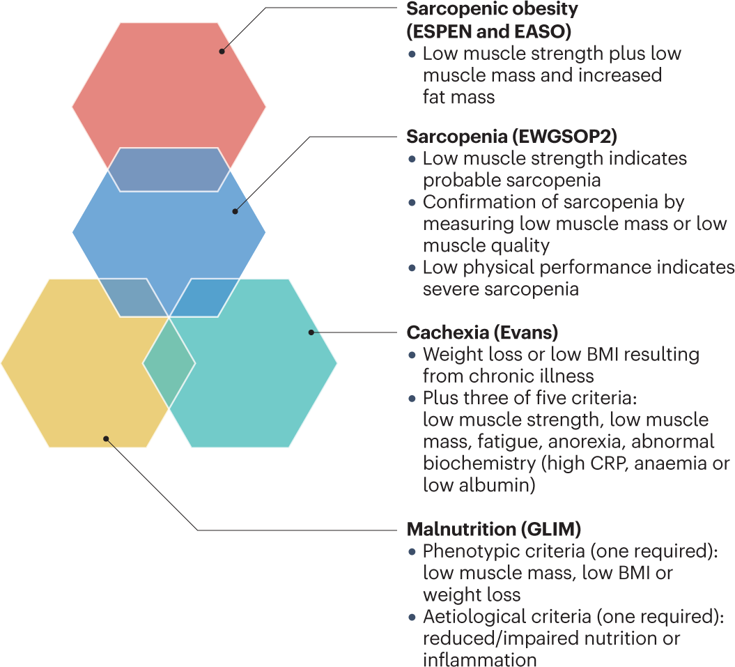 Rheumatoid sarcopenia: loss of skeletal muscle strength and mass 