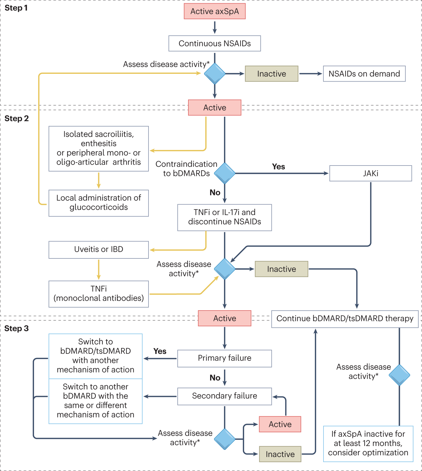 Mean Ankylosing Spondylitis Disease Activity Score (ASDAS) (A)