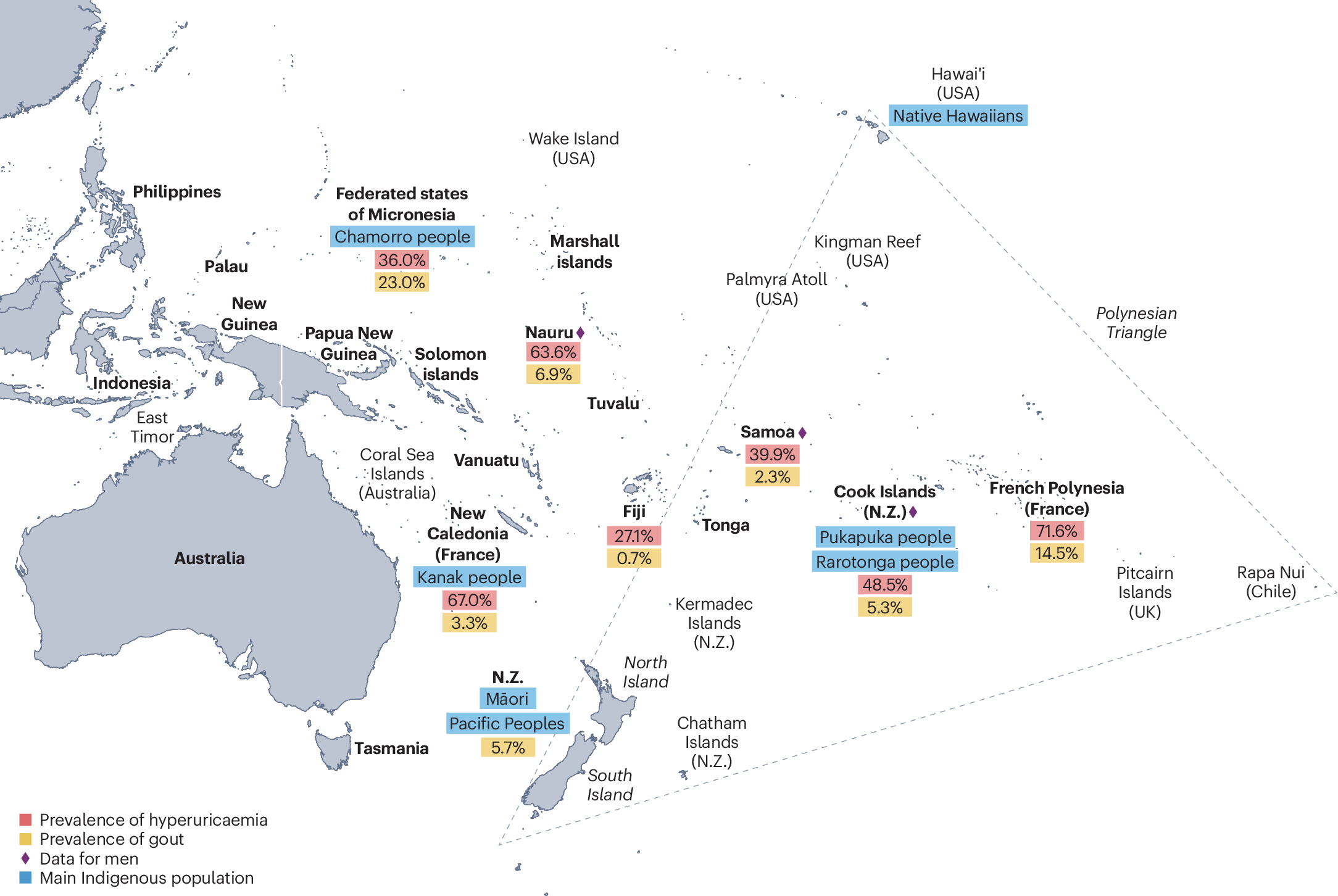 Hyperuricaemia and gout in the Pacific | Nature Reviews Rheumatology