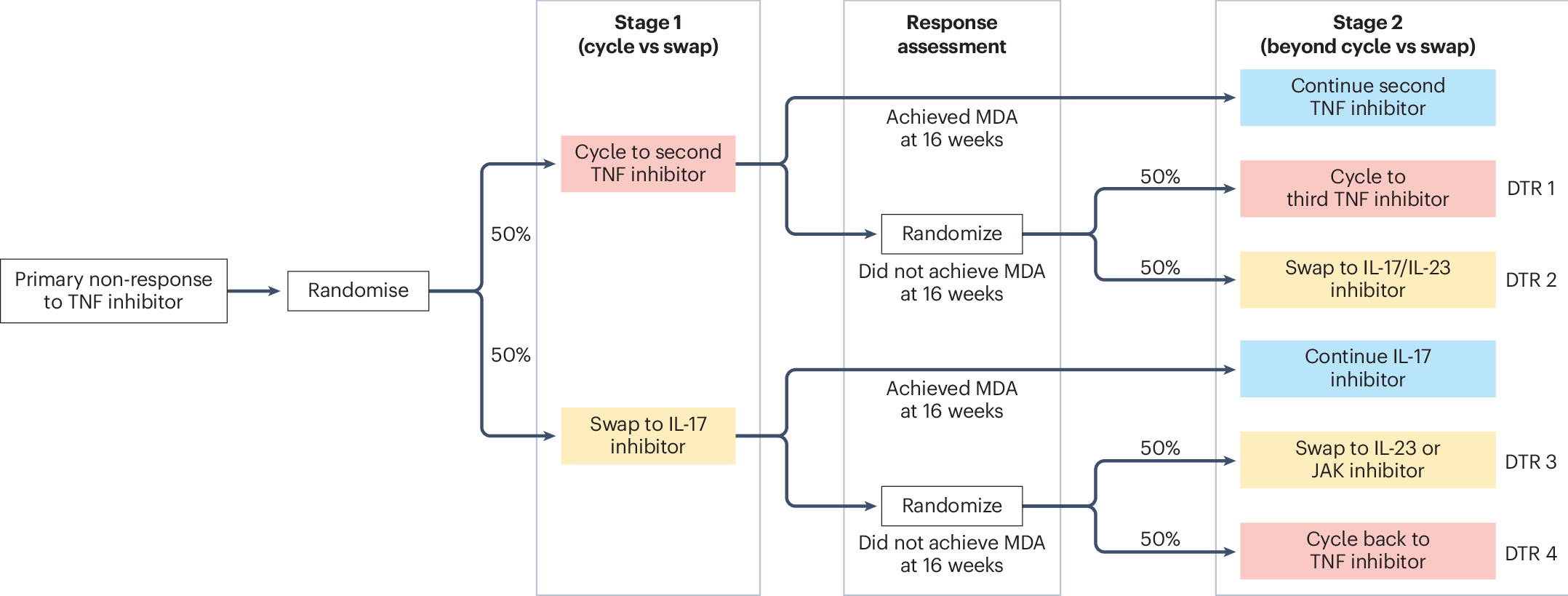 Going beyond cycling versus swapping for treatment sequencing in psoriatic arthritis