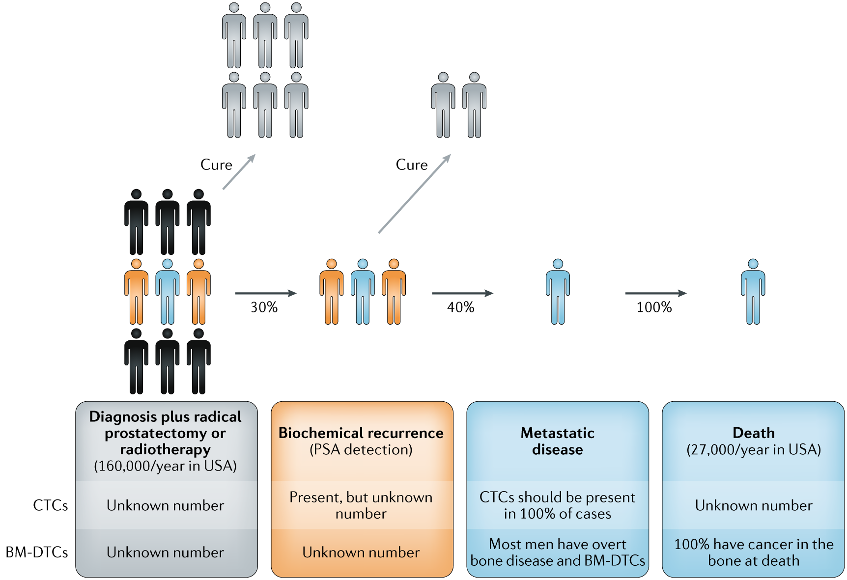 Prostate-specific markers to identify rare prostate cancer cells in liquid  biopsies | Nature Reviews Urology