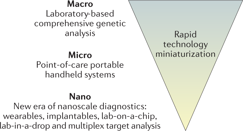 New Biomarker Panel Could Accelerate >> Merging New Age Biomarkers And Nanodiagnostics For Precision New Biomarker Panel Could Accelerate >> Merging New Age Biomarkers And Nanodiagnostics For Precision