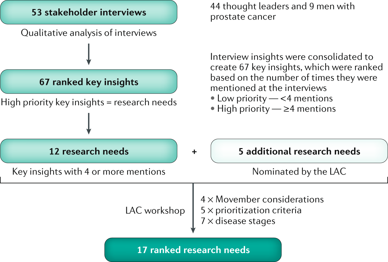 prostate cancer research paper topics