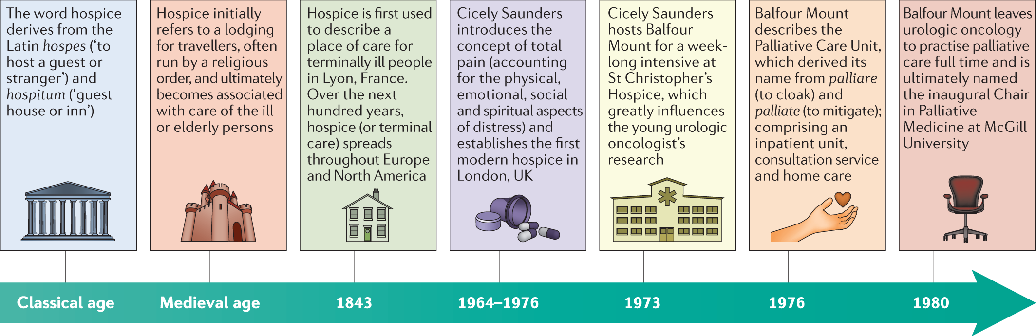 Incorporating palliative care principles to improve patient care and  quality of life in urologic oncology | Nature Reviews Urology