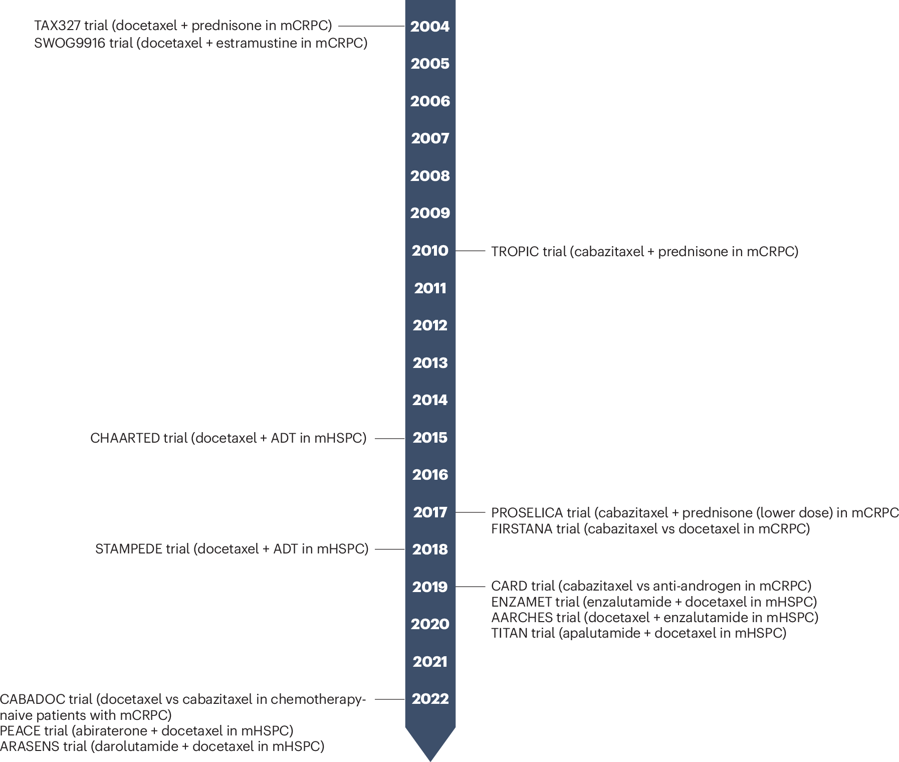 20 years of taxane therapy in prostate cancer  the past, present and  future | Nature Reviews Urology