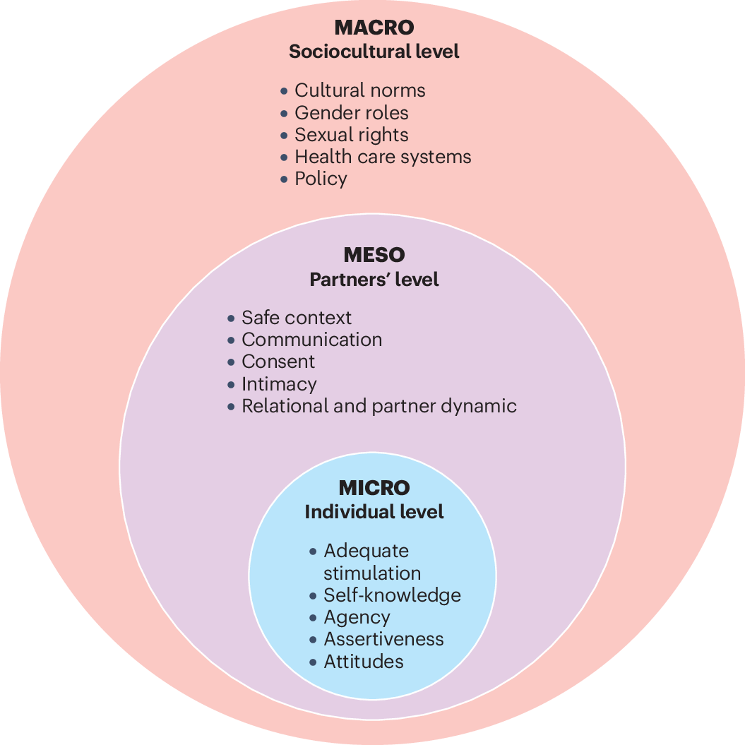 Rethinking sexual pleasure in research, health care and society | Nature  Reviews Urology