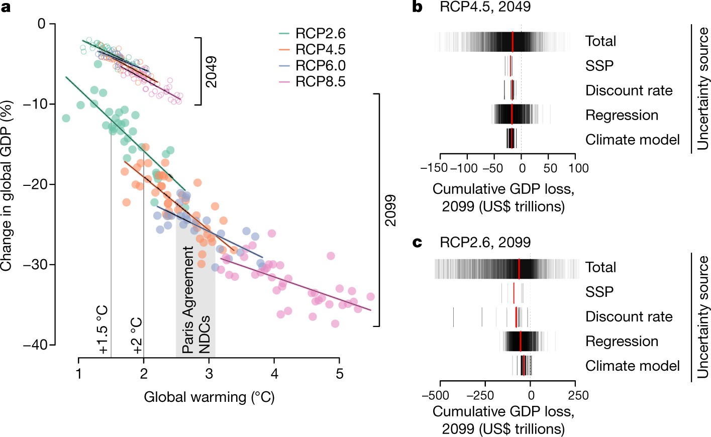 Figure 4: The impact of global warming on global GDP per capita, relative to a world without warming, for different forcing levels.