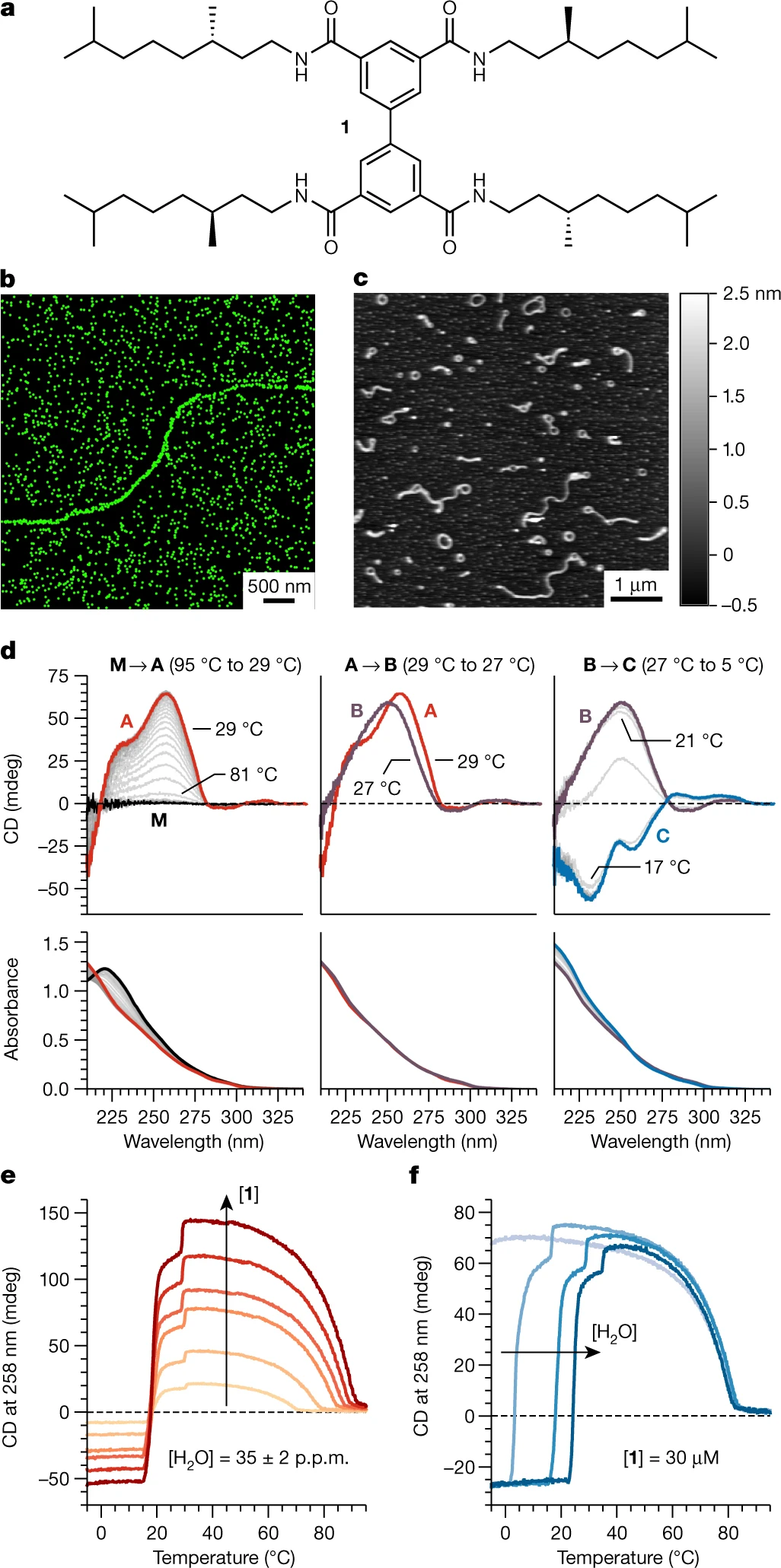 Potential enthalpic energy of water in oils exploited to control supramolecular structure