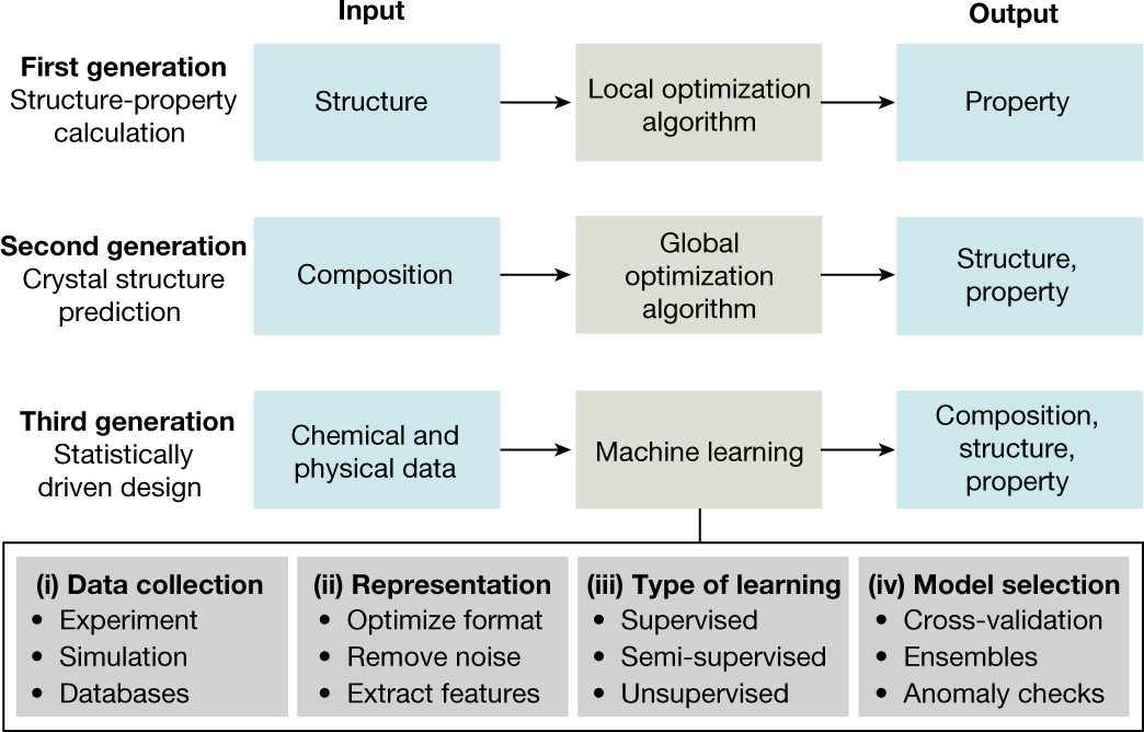 Optimization algorithms