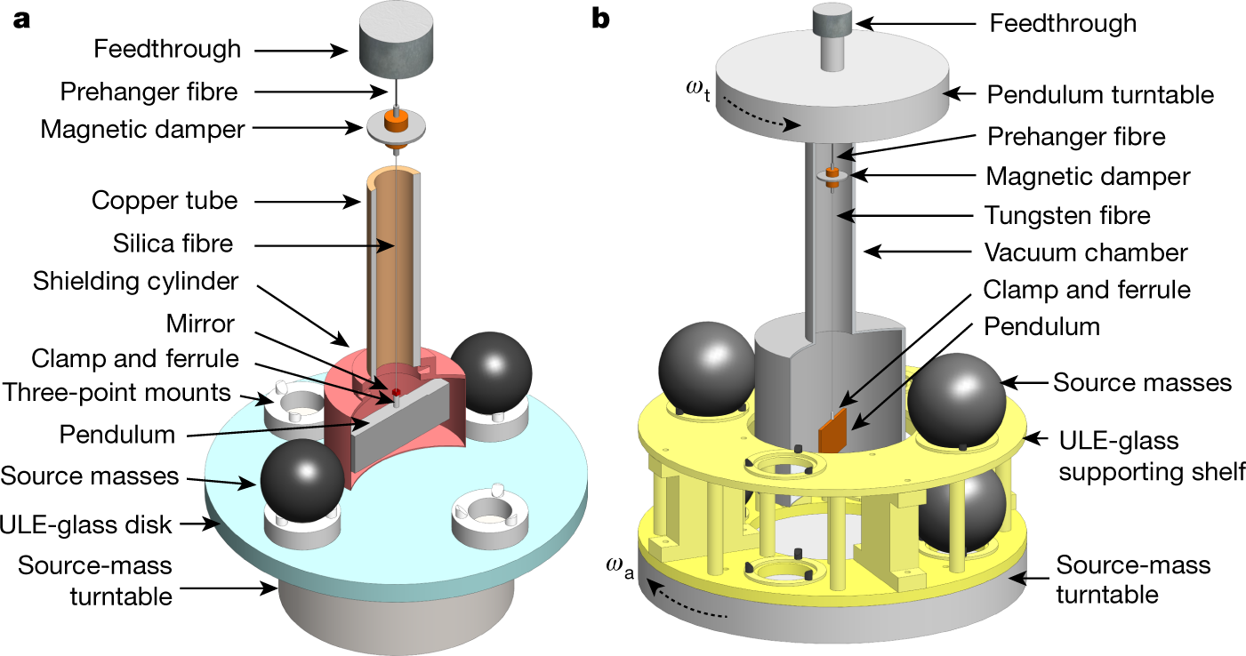Measurements of the gravitational constant using two independent methods | Nature