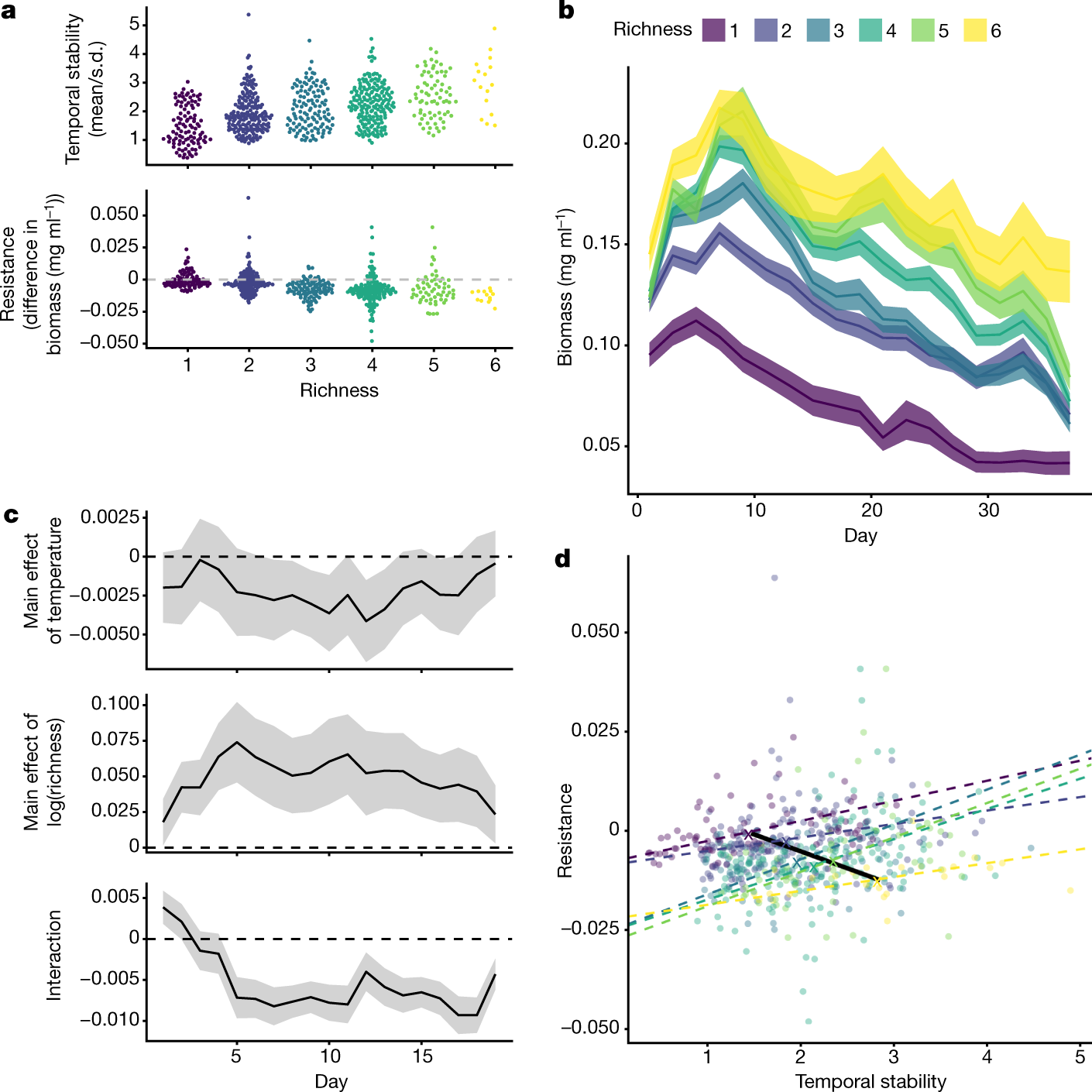 Biodiversity increases and decreases ecosystem stability | Nature