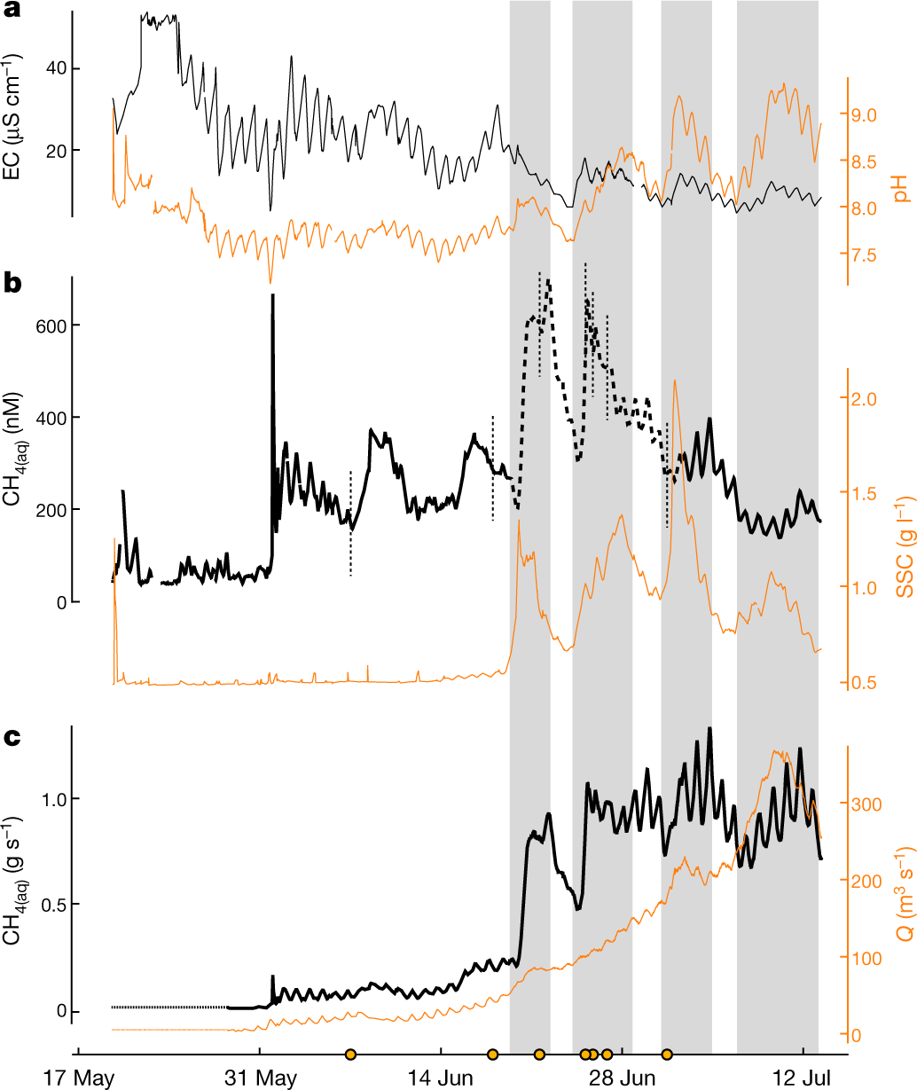 Greenland Melt Drives Continuous Export Of Methane From The Ice Sheet Bed Nature