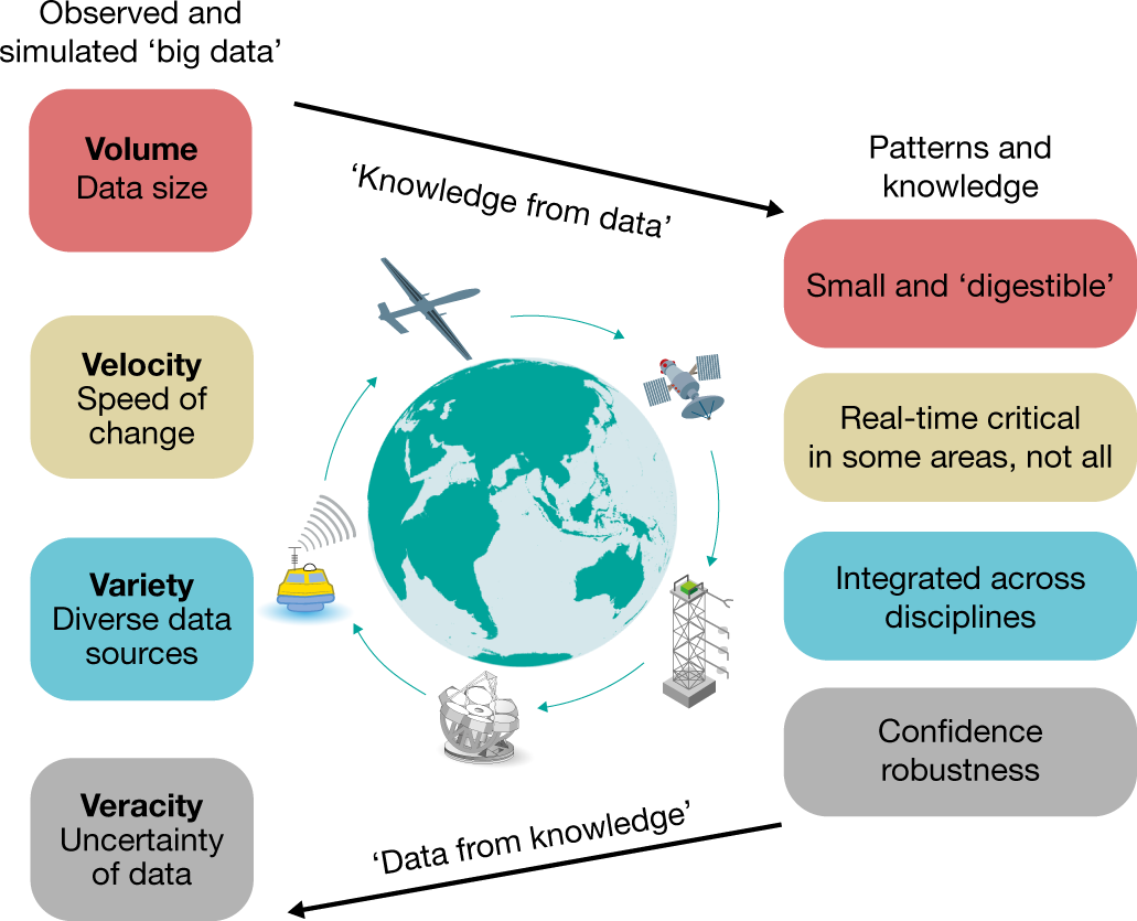 Toward data science