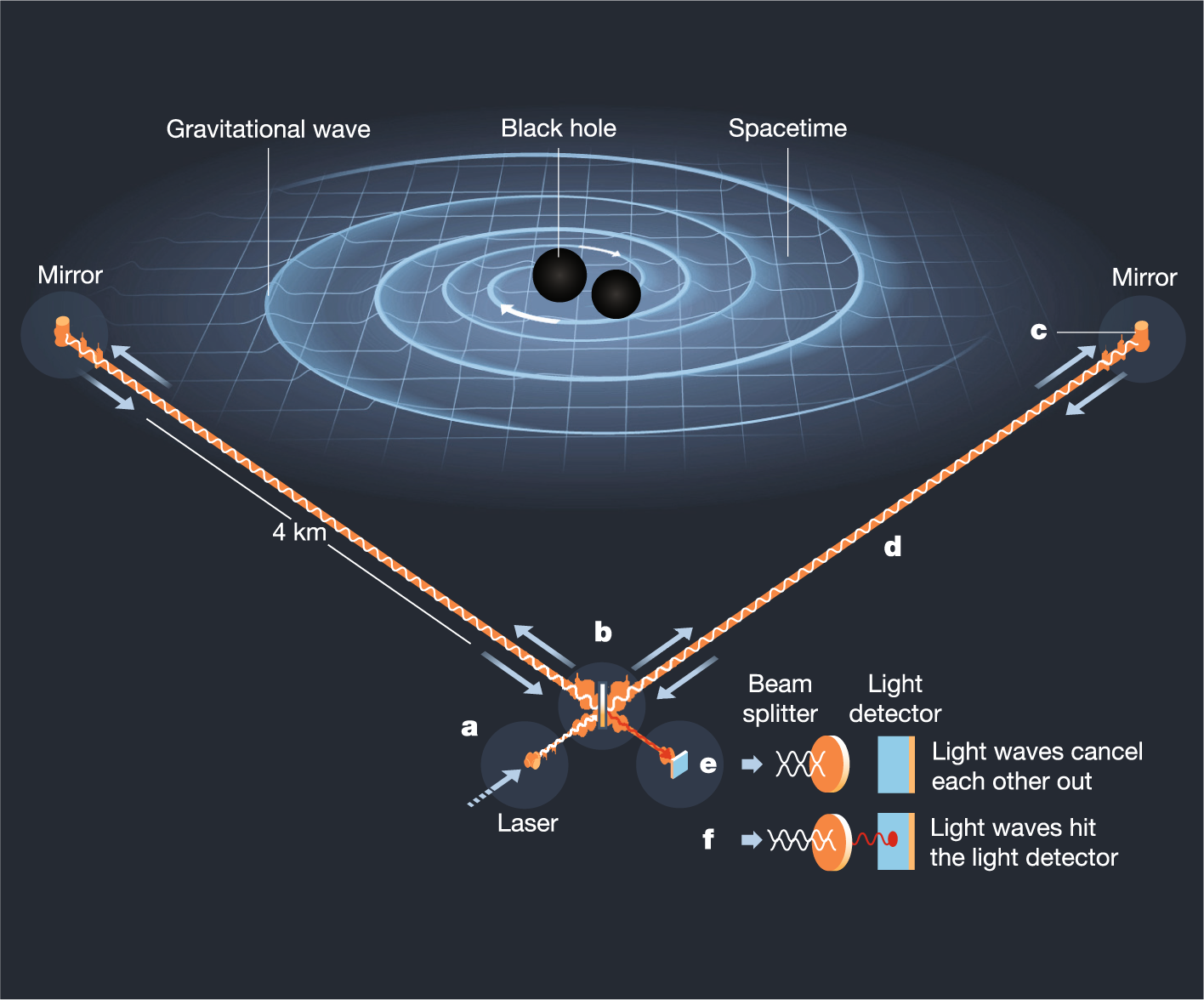 The new frontier of gravitational waves | Nature