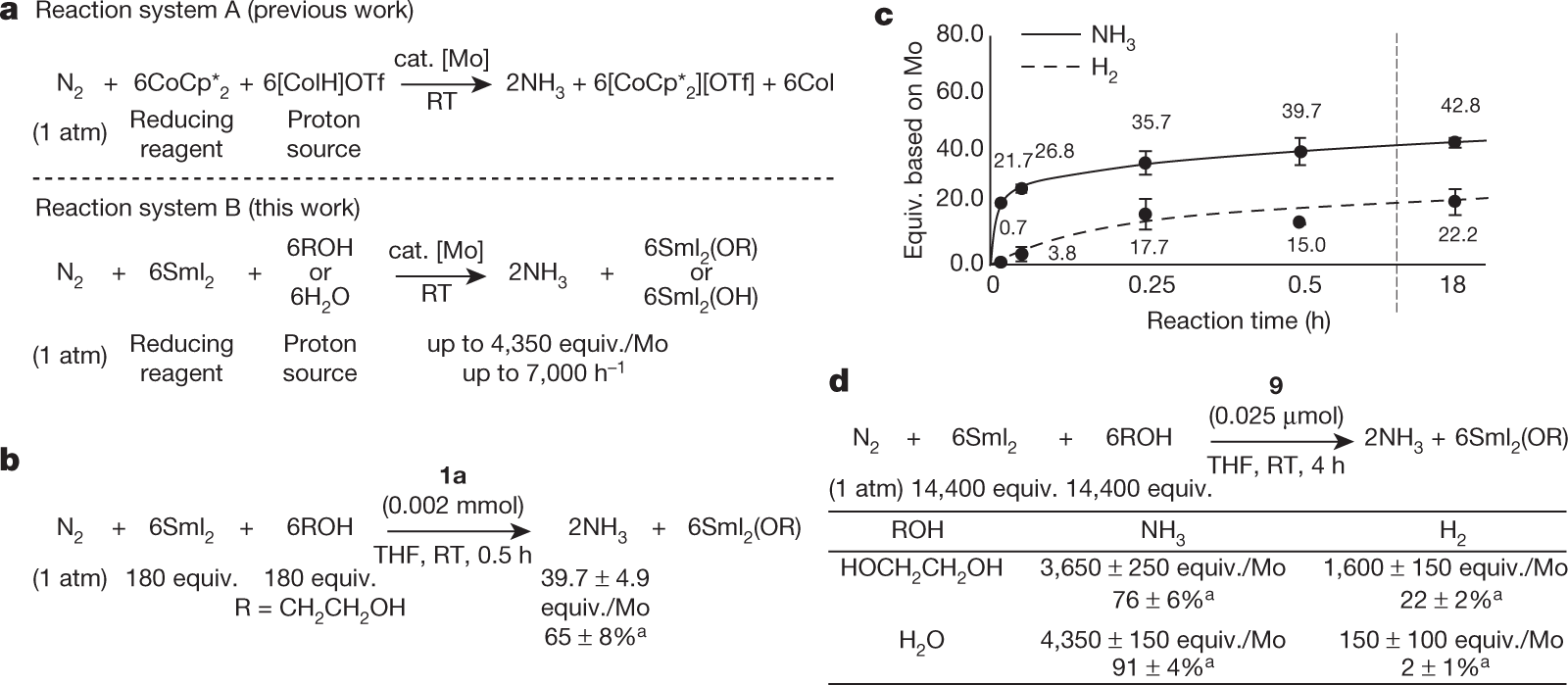 Molybdenum Catalysed Ammonia Production With Samarium - 