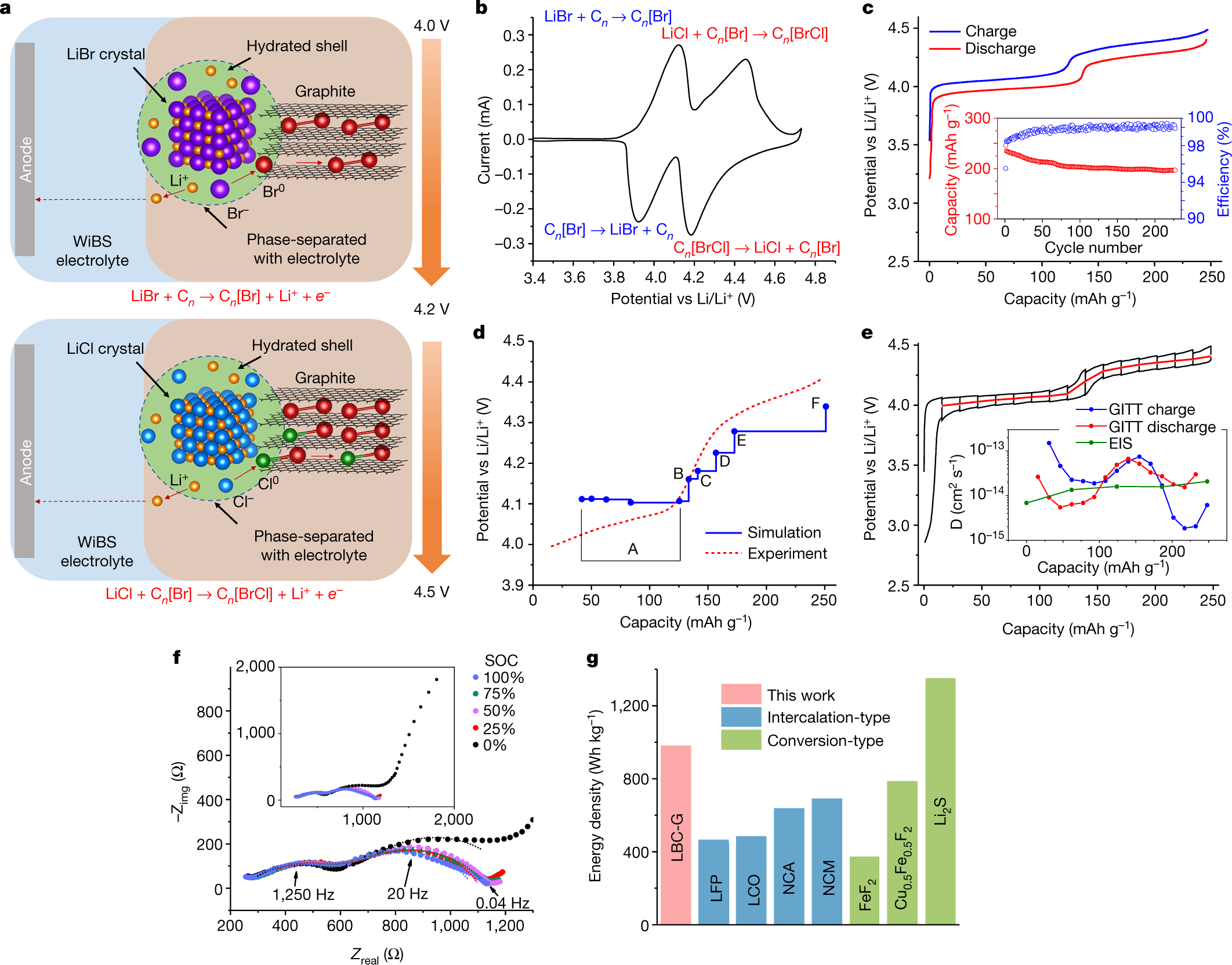 Aqueous Li-ion battery enabled by halogen conversion–intercalation  chemistry in graphite | Nature