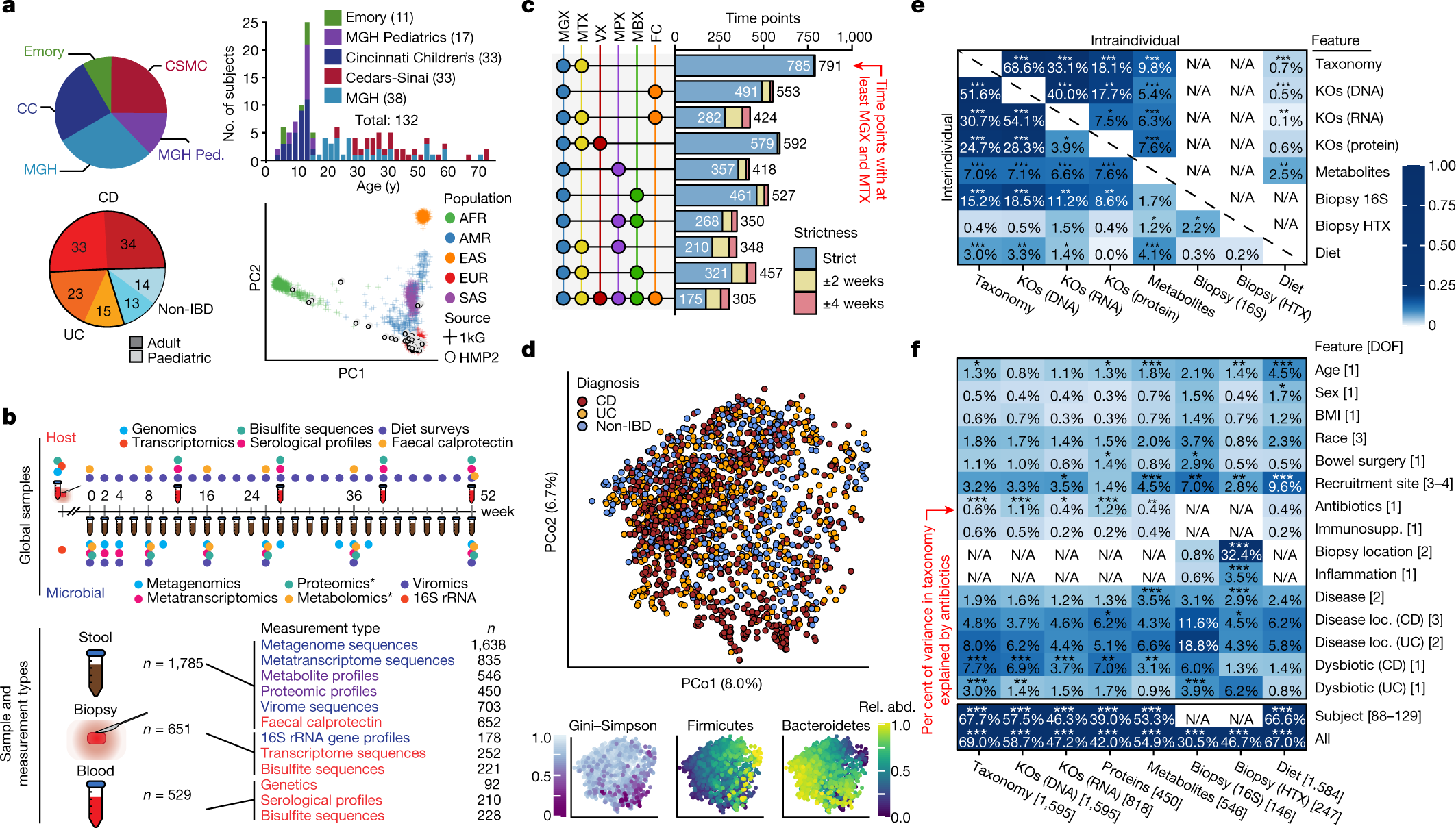 Integrative assessment of the transcriptome and virome of the