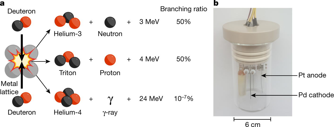 Revisiting the cold case of cold fusion | Nature