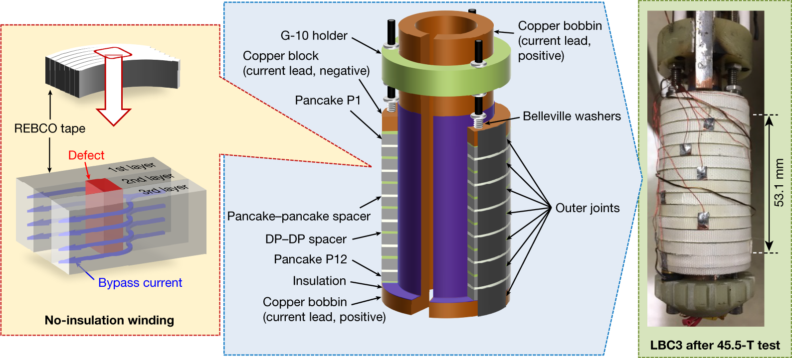 45.5-tesla direct-current magnetic field generated with a high-temperature superconducting  magnet | Nature