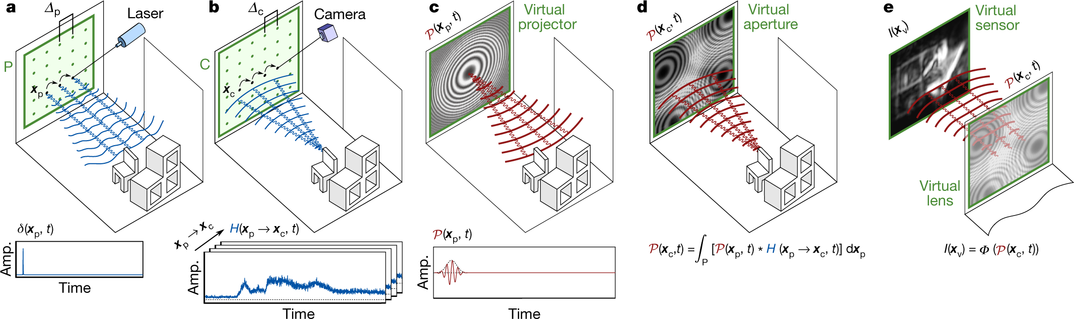 Confocal non-line-of-sight imaging based on the light-cone transform