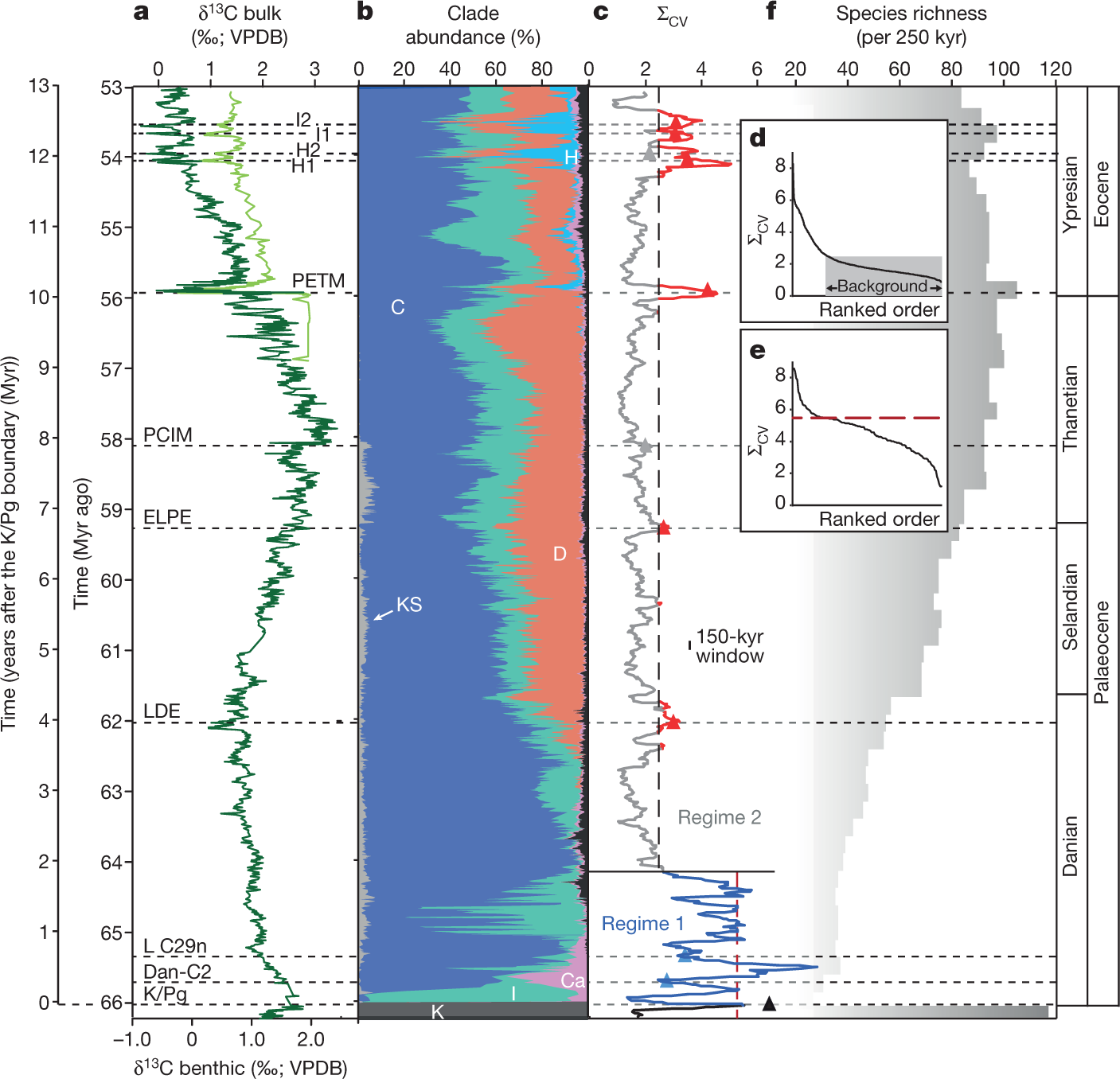 Diversity Decoupled From Ecosystem Function And Resilience - 