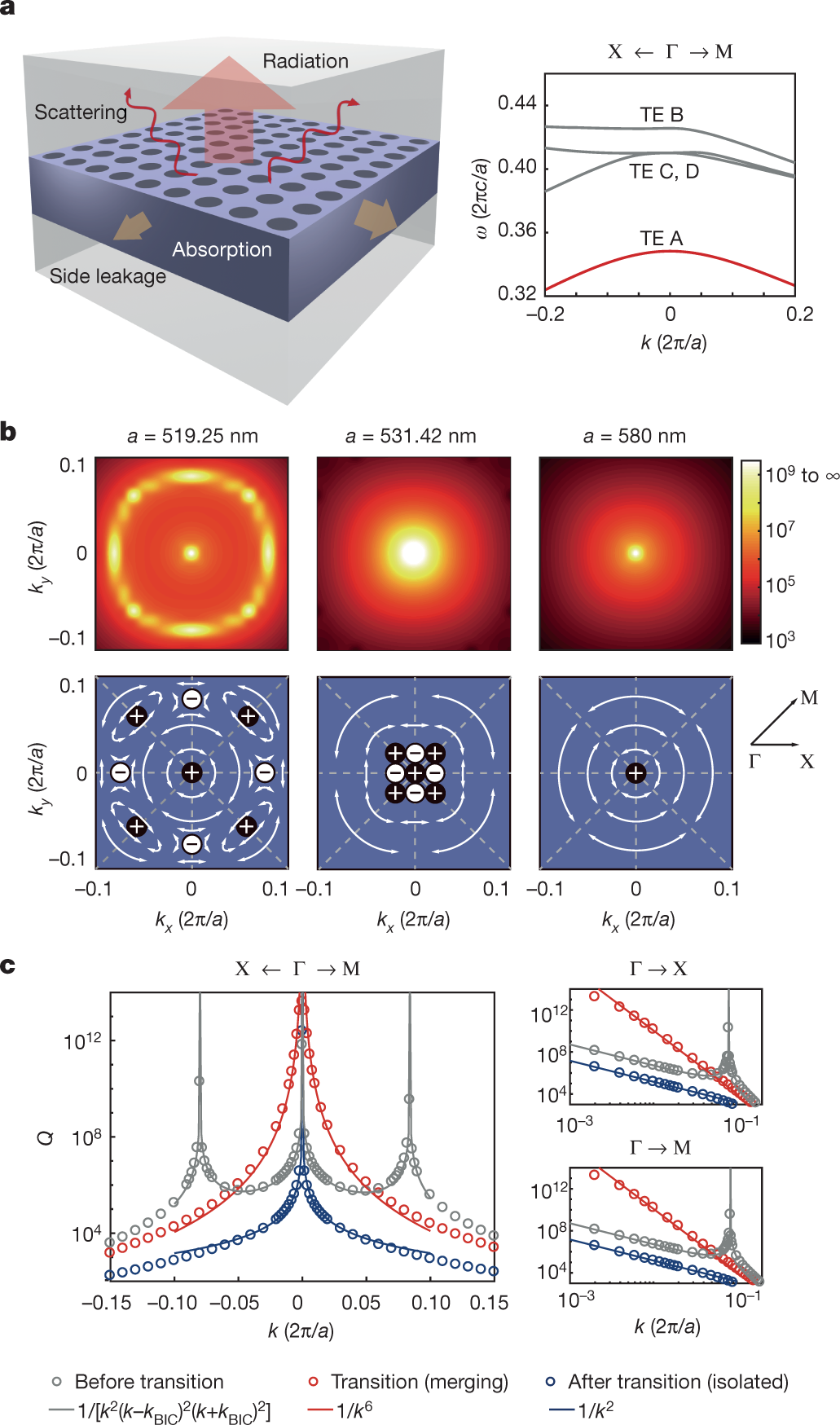 Topologically Enabled Ultrahigh Q Guided Resonances Robust To Out Of Plane Scattering Nature