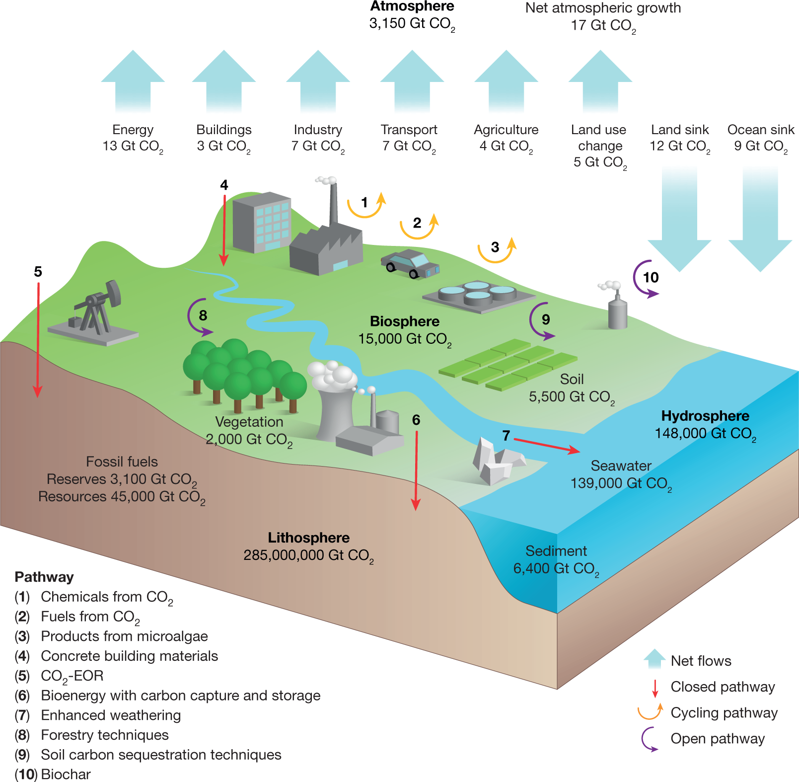 ondersteuning Oude man half acht The technological and economic prospects for CO2 utilization and removal |  Nature