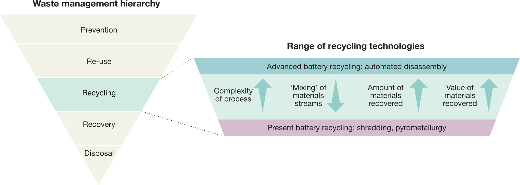 Recycling lithium-ion batteries from electric vehicles | Nature