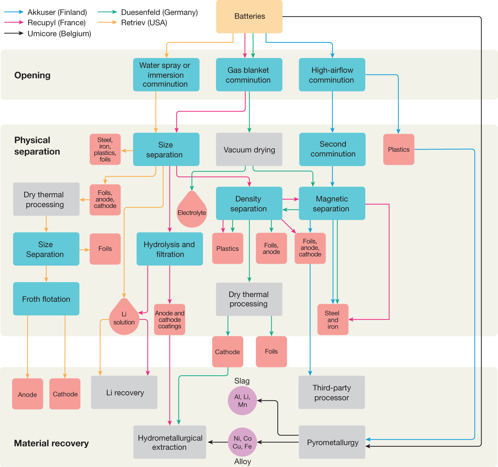 Fig. 5: Flow chart representing potential routes for the circular economy of LIBs, detailing second-use applications, re-use, physical recovery, chemical recovery and biorecovery.