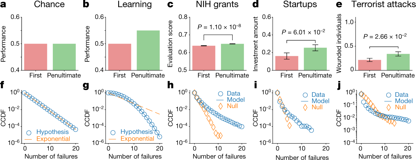 Quantifying the dynamics of failure across science, startups and security - Nature
