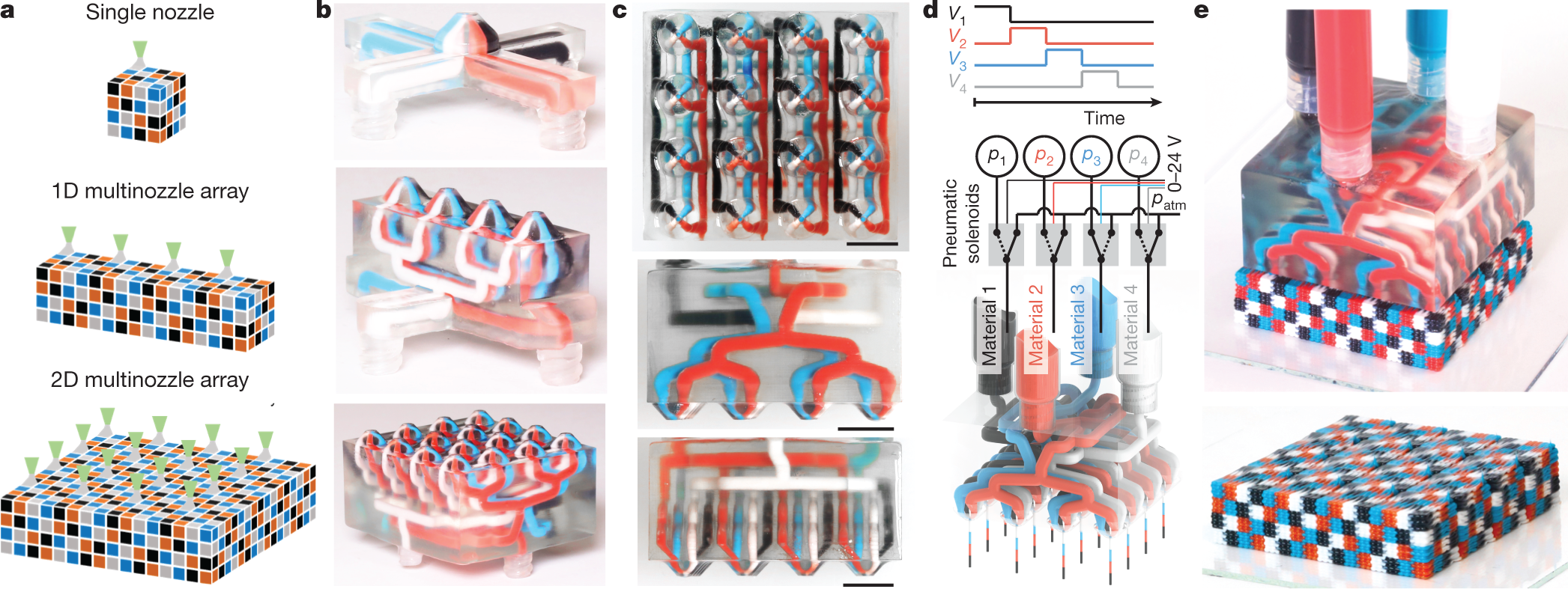 social Stolpe mobil Voxelated soft matter via multimaterial multinozzle 3D printing | Nature