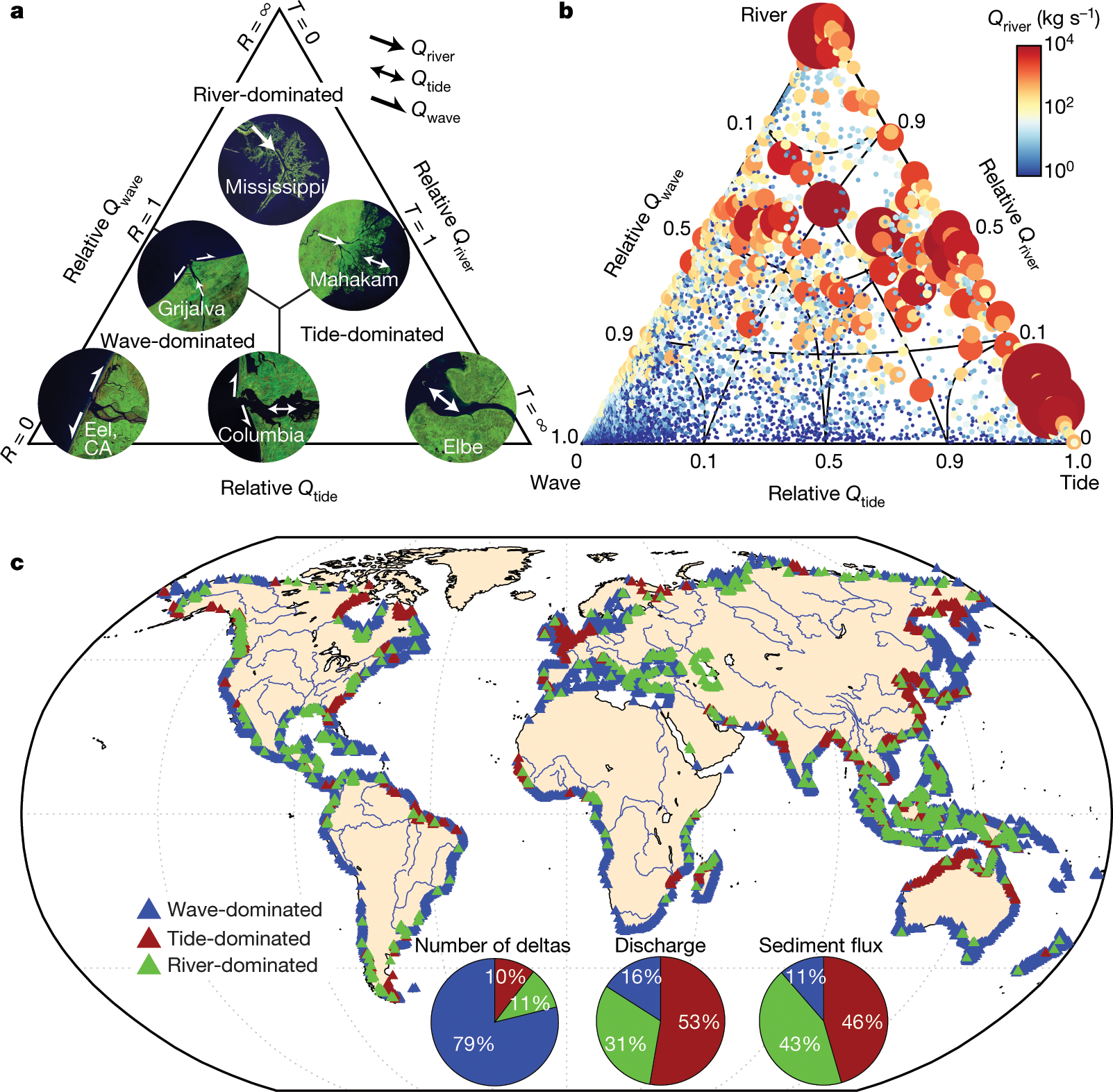 Global-scale human impact on delta morphology has led to net land area gain  | Nature