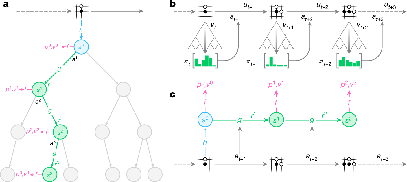 AlphaZero paper discussion (Mastering Go, Chess, and Shogi) • Life In 19x19