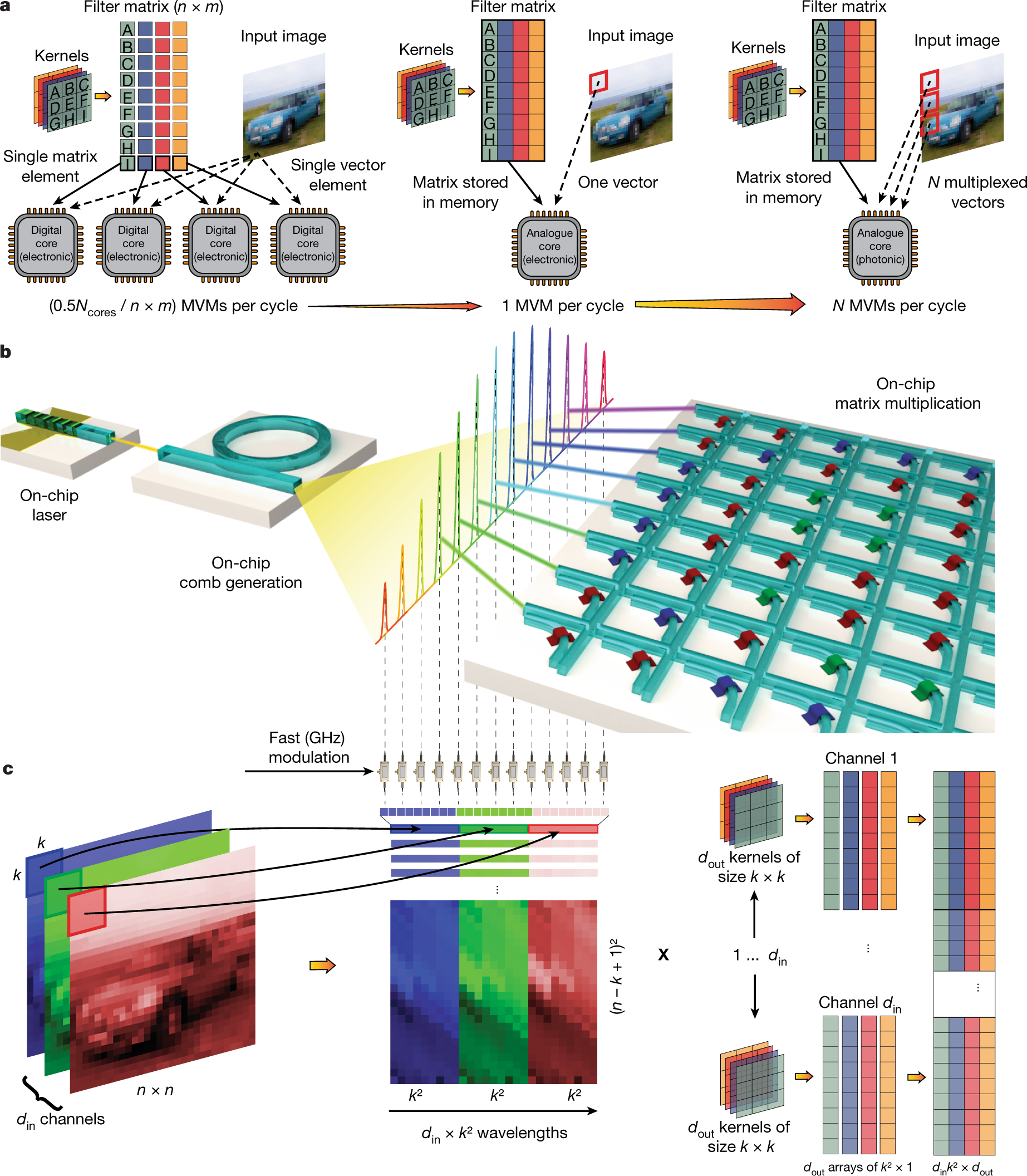 Parallel convolutional processing using an integrated photonic tensor core  | Nature