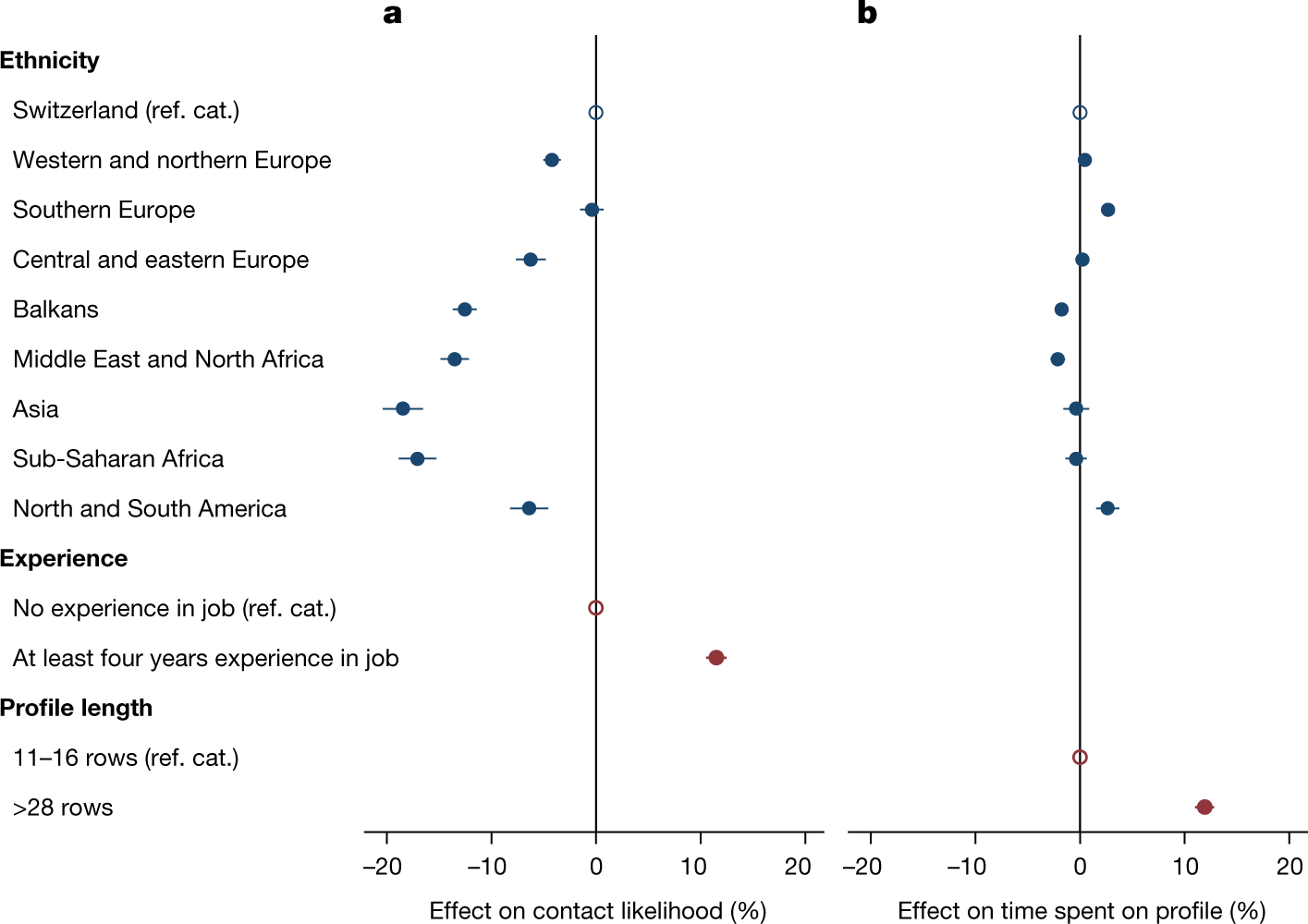Monitoring Hiring Discrimination Through Online Recruitment Platforms Nature