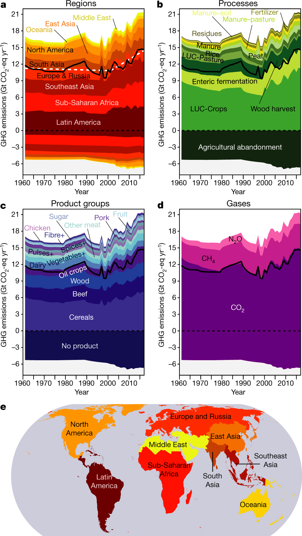 Global And Regional Drivers Of Land Use Emissions In 1961 17 Nature