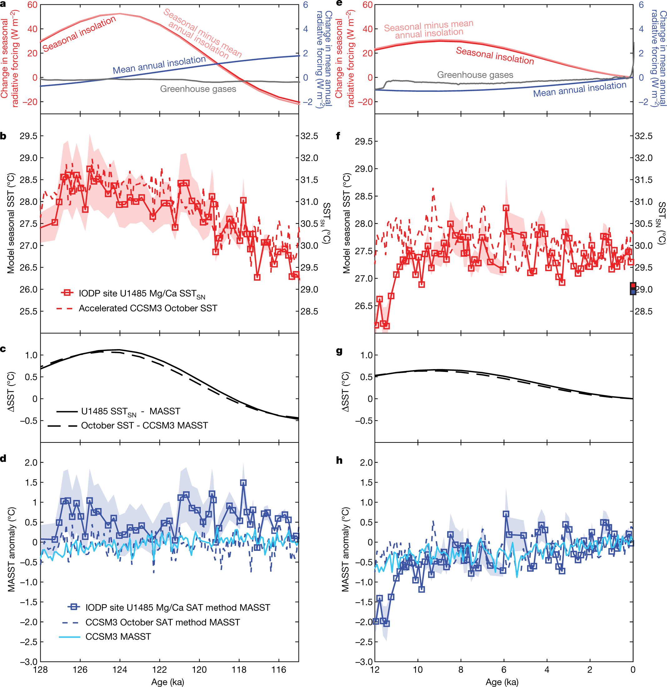 Seasonal origin of the thermal maxima at the Holocene and the last  interglacial | Nature